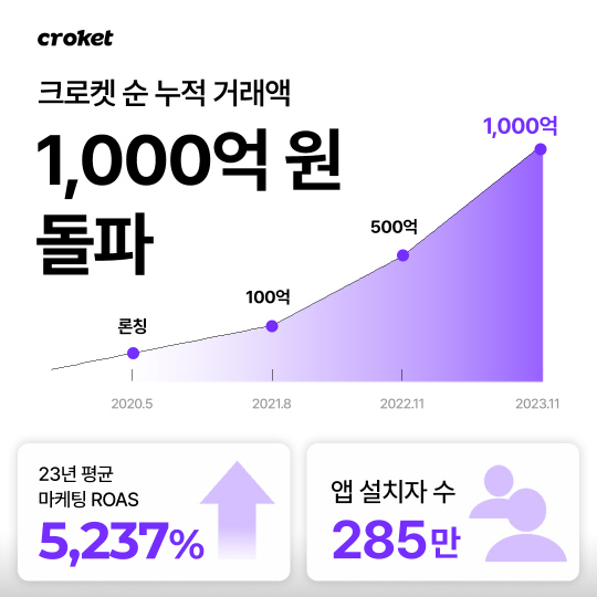 Å©·ÎÄÏ, ´©Àû °Å·¡¾× 1000¾ï µ¹ÆÄ¡¦ 3ºÐ±â ù ºÐ±â ÈæÀÚ Å©·ÎÄÏ, ´©Àû °Å·¡¾× 1000¾ï µ¹ÆÄ¡¦ 3ºÐ±â ù ºÐ±â ÈæÀÚ